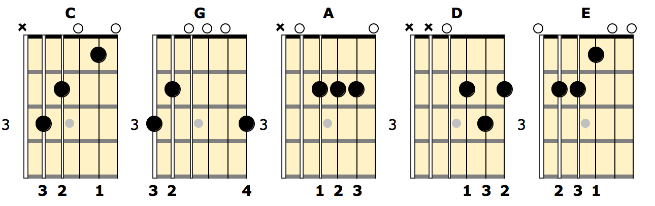 Introduction To Country Rhythm Guitar Fundamental Changes Music Book 