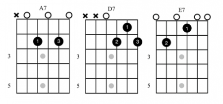 Twelve Bar Blues Chords for Guitar – A Beginner Guide - Fundamental ...